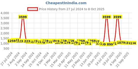 myntra.com KRAFT INDIA Men Green Regular Kurta with Pyjamas kraft india Price History Graph from 27 Jul 2024 to 8 Oct 2025