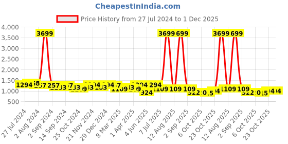 myntra.com KRAFT INDIA Men Green Striped Pure Cotton Kurta with Pyjamas kraft india Price History Graph from 27 Jul 2024 to 30 Nov 2025