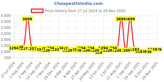 myntra.com KRAFT INDIA Men Green Striped Regular Pure Cotton Kurta with Pyjamas kraft india Price History Graph from 27 Jul 2024 to 28 Nov 2025