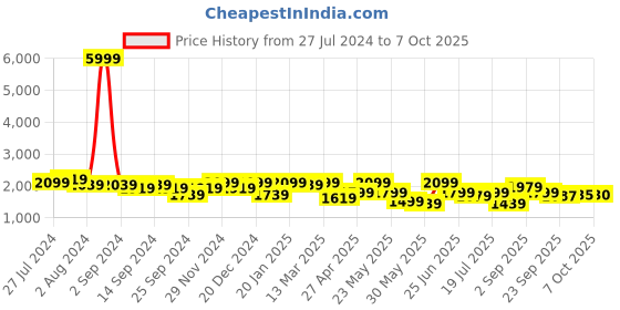 myntra.com KRAFT INDIA Men Kurta and Churidar with Embroidered Nehru Jacket kraft india Price History Graph from 27 Jul 2024 to 7 Oct 2025