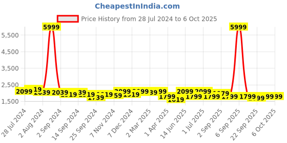 myntra.com KRAFT INDIA Men Kurta & Churidar with Embroidered Nehru jacket kraft india Price History Graph from 28 Jul 2024 to 6 Oct 2025
