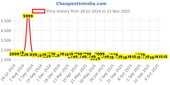 myntra.com KRAFT INDIA Men Kurta and Churidar with Embroidered Nehru Jacket kraft india Price History Graph from 28 Jul 2024 to 22 Nov 2025
