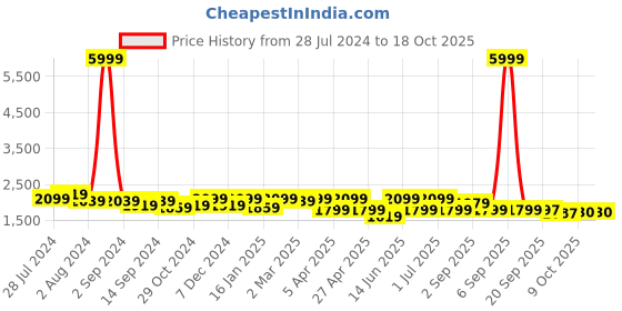 myntra.com KRAFT INDIA Men Kurta and Churidar with Embroidered Nehru Jacket kraft india Price History Graph from 28 Jul 2024 to 18 Oct 2025