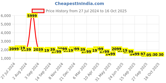 myntra.com KRAFT INDIA Men Kurta and Churidar with Embroidered Nehru jacket kraft india Price History Graph from 27 Jul 2024 to 16 Oct 2025