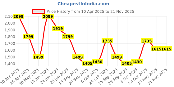 myntra.com KRAFT INDIA Men Kurta and Churidar with Embroidered Nehru jacket kraft india Price History Graph from 10 Apr 2025 to 20 Nov 2025