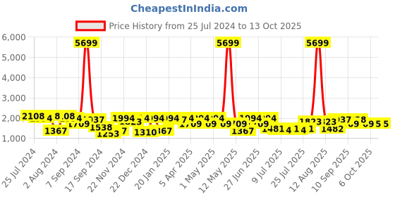 myntra.com KRAFT INDIA Men Kurta and Churidar with Nehru Jacket kraft india Price History Graph from 25 Jul 2024 to 13 Oct 2025