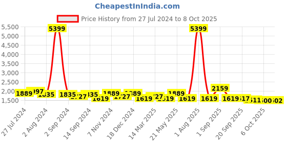 myntra.com KRAFT INDIA Men Kurta and Churidar with Nehru Jacket kraft india Price History Graph from 27 Jul 2024 to 8 Oct 2025