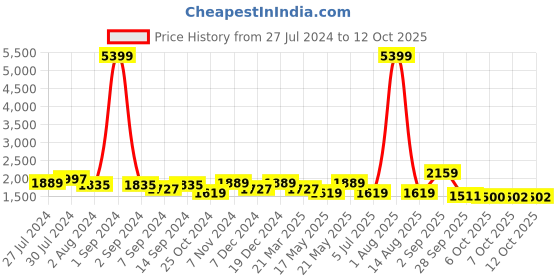 myntra.com KRAFT INDIA Men Kurta and Churidar with Nehru jacket kraft india Price History Graph from 27 Jul 2024 to 11 Oct 2025