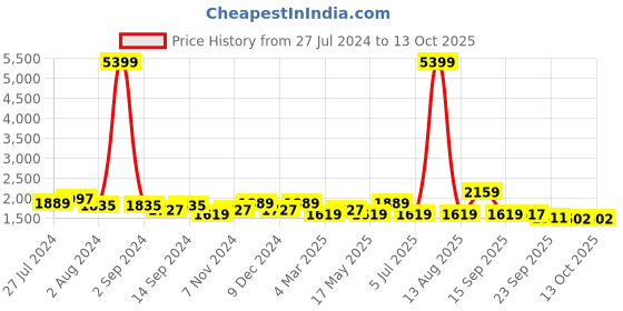 myntra.com KRAFT INDIA Men Kurta and Churidar with Nehru jacket kraft india Price History Graph from 27 Jul 2024 to 13 Oct 2025