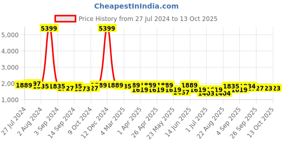 myntra.com KRAFT INDIA Men Kurta and Churidar with Nehru Jacket kraft india Price History Graph from 27 Jul 2024 to 12 Oct 2025