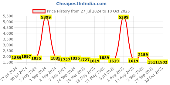 myntra.com KRAFT INDIA Men Kurta and Churidar with Nehru jacket kraft india Price History Graph from 27 Jul 2024 to 10 Oct 2025