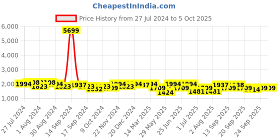 myntra.com KRAFT INDIA Men Kurta & Churidar with Nehru jacket kraft india Price History Graph from 27 Jul 2024 to 4 Oct 2025
