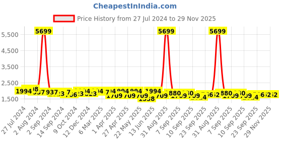 myntra.com KRAFT INDIA Men Kurta and Churidar with Nehru jacket kraft india Price History Graph from 27 Jul 2024 to 29 Nov 2025