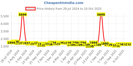 myntra.com KRAFT INDIA Men Kurta and Churidar with Nehru jacket kraft india Price History Graph from 28 Jul 2024 to 9 Oct 2025