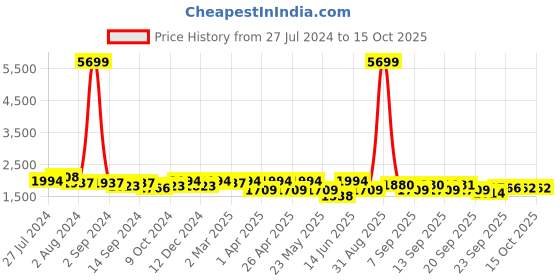 myntra.com Kraft India Men Kurta and Churidar with Nehru Jacket kraft india Price History Graph from 27 Jul 2024 to 14 Oct 2025