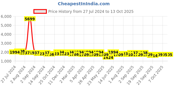 myntra.com KRAFT INDIA Men Kurta & Churidar with Nehru jacket kraft india Price History Graph from 27 Jul 2024 to 12 Oct 2025