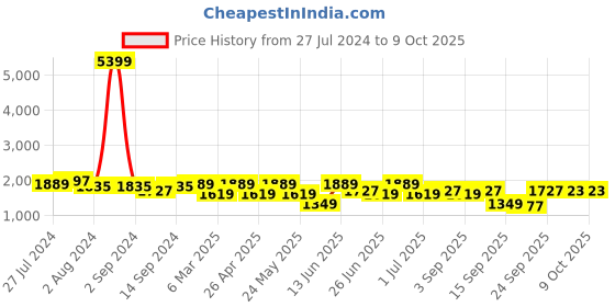myntra.com KRAFT INDIA Men Kurta and Churidar with Nehru Jacket kraft india Price History Graph from 27 Jul 2024 to 8 Oct 2025