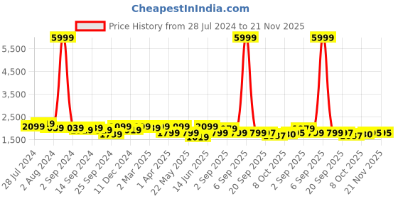 myntra.com KRAFT INDIA Men Kurta With Churidar & Embroidered Nehru jacket kraft india Price History Graph from 28 Jul 2024 to 20 Nov 2025