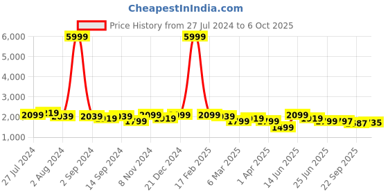 myntra.com KRAFT INDIA Men Kurta With Churidar & Embroidered Nehru jacket kraft india Price History Graph from 27 Jul 2024 to 6 Oct 2025
