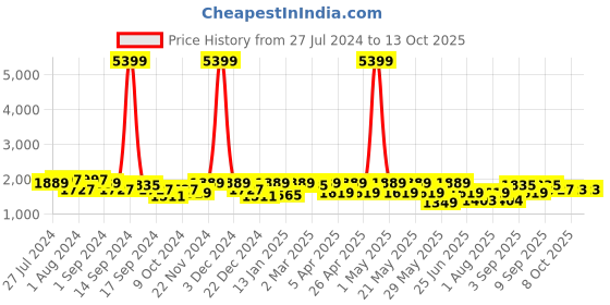 myntra.com KRAFT INDIA Men Kurta With Churidar & Nehru jacket kraft india Price History Graph from 27 Jul 2024 to 12 Oct 2025