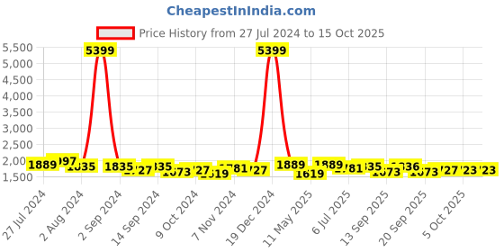 myntra.com KRAFT INDIA Men Kurta With Churidar & Nehru jacket kraft india Price History Graph from 27 Jul 2024 to 15 Oct 2025