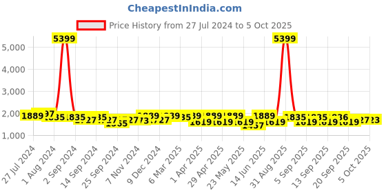 myntra.com KRAFT INDIA Men Kurta With Churidar & Nehru jacket kraft india Price History Graph from 27 Jul 2024 to 4 Oct 2025
