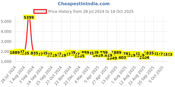 myntra.com KRAFT INDIA Men Kurta With Churidar & Nehru jacket kraft india Price History Graph from 28 Jul 2024 to 18 Oct 2025