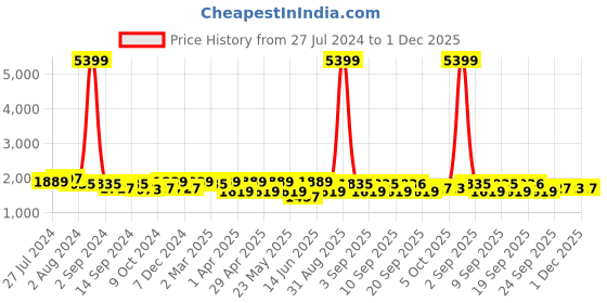 myntra.com KRAFT INDIA Men Kurta With Churidar & Nehru jacket kraft india Price History Graph from 27 Jul 2024 to 1 Dec 2025