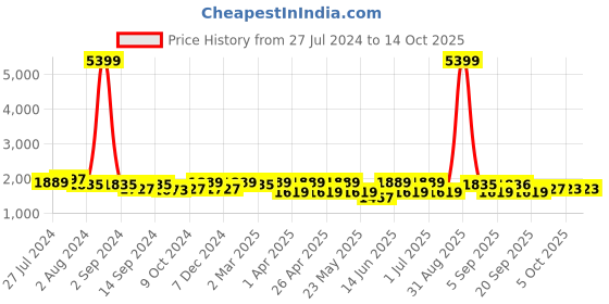 myntra.com KRAFT INDIA Men Kurta With Churidar & Nehru jacket kraft india Price History Graph from 27 Jul 2024 to 13 Oct 2025