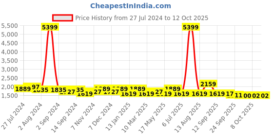 myntra.com KRAFT INDIA Men Kurta With Churidar & Nehru jacket kraft india Price History Graph from 27 Jul 2024 to 12 Oct 2025