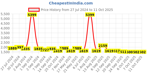myntra.com KRAFT INDIA Men Kurta With Churidar & Nehru jacket kraft india Price History Graph from 27 Jul 2024 to 11 Oct 2025