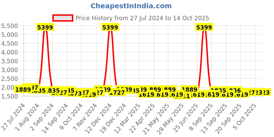 myntra.com KRAFT INDIA Men Kurta with Churidar & Nehru Jacket kraft india Price History Graph from 27 Jul 2024 to 13 Oct 2025