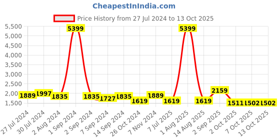 myntra.com KRAFT INDIA Men Kurta With Churidar & Nehru jacket kraft india Price History Graph from 27 Jul 2024 to 13 Oct 2025