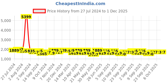 myntra.com KRAFT INDIA Men Kurta With Churidar & Nehru jacket kraft india Price History Graph from 27 Jul 2024 to 1 Dec 2025