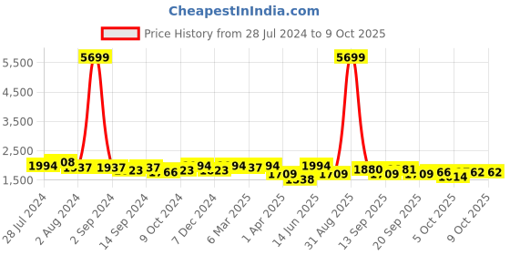 myntra.com KRAFT INDIA Men Kurta With Churidar & Nehru jacket kraft india Price History Graph from 28 Jul 2024 to 8 Oct 2025