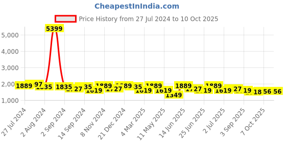myntra.com KRAFT INDIA Men Kurta With Churidar & Nehru jacket kraft india Price History Graph from 27 Jul 2024 to 10 Oct 2025