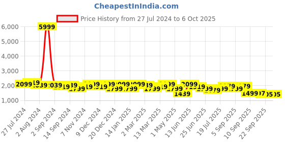 myntra.com KRAFT INDIA Men Kurta With Churidar And Polka Dot Nehru Jacket kraft india Price History Graph from 27 Jul 2024 to 5 Oct 2025