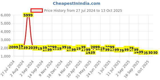 myntra.com KRAFT INDIA Men Kurta With Churidar And Polka Dot Nehru Jacket kraft india Price History Graph from 27 Jul 2024 to 13 Oct 2025