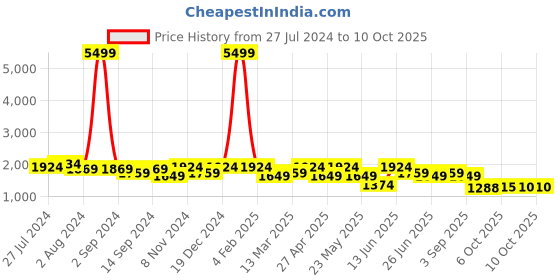 myntra.com KRAFT INDIA Men Kurta with Churidar & Printed Nehru Jacket kraft india Price History Graph from 27 Jul 2024 to 9 Oct 2025