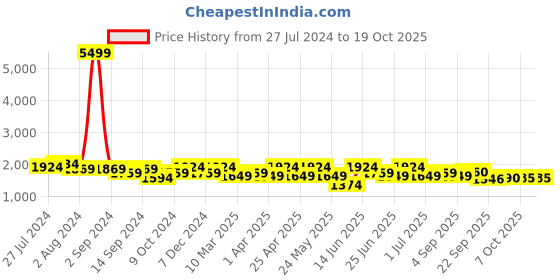 myntra.com KRAFT INDIA Men Kurta with Churidar & Printed Nehru Jacket kraft india Price History Graph from 27 Jul 2024 to 18 Oct 2025