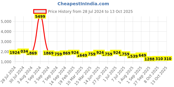 myntra.com KRAFT INDIA Men Kurta with Churidar & Printed Nehru Jacket kraft india Price History Graph from 28 Jul 2024 to 12 Oct 2025