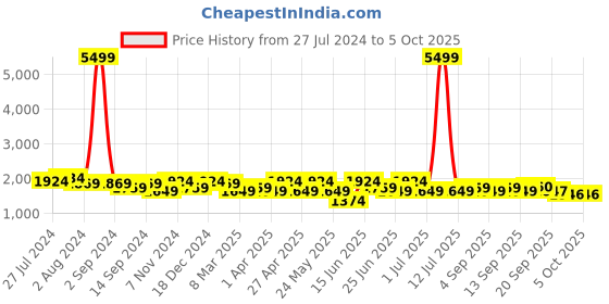 myntra.com KRAFT INDIA Men Kurta with Churidar & Printed Nehru Jacket kraft india Price History Graph from 27 Jul 2024 to 4 Oct 2025