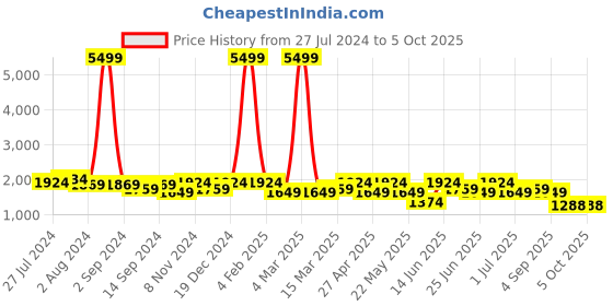 myntra.com KRAFT INDIA Men Kurta with Churidar & Printed Nehru Jacket kraft india Price History Graph from 27 Jul 2024 to 5 Oct 2025