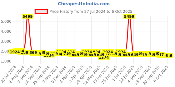 myntra.com KRAFT INDIA Men Kurta with Churidar & Printed Nehru Jacket kraft india Price History Graph from 27 Jul 2024 to 4 Oct 2025
