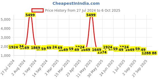 myntra.com KRAFT INDIA Men Kurta with Churidar & Printed Nehru Jacket kraft india Price History Graph from 27 Jul 2024 to 6 Oct 2025