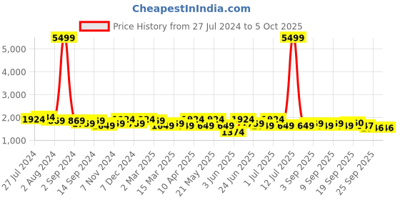 myntra.com KRAFT INDIA Men Kurta with Churidar & Printed Nehru Jacket kraft india Price History Graph from 27 Jul 2024 to 4 Oct 2025