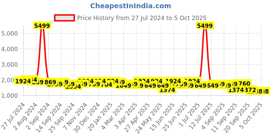 myntra.com KRAFT INDIA Men Kurta with Churidar & Printed Nehru Jacket kraft india Price History Graph from 27 Jul 2024 to 5 Oct 2025