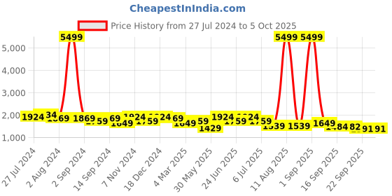myntra.com KRAFT INDIA Men Kurta with Churidar & Printed Nehru Jacket kraft india Price History Graph from 27 Jul 2024 to 4 Oct 2025