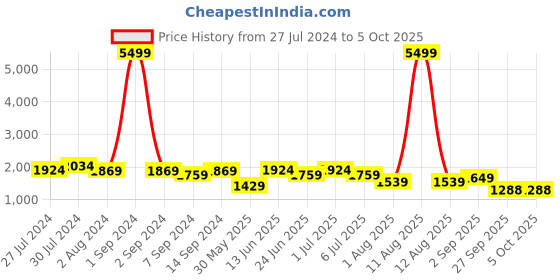 myntra.com KRAFT INDIA Men Kurta with Churidar & Printed Nehru Jacket kraft india Price History Graph from 27 Jul 2024 to 5 Oct 2025