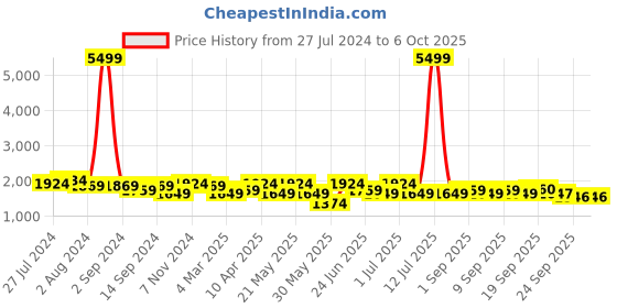 myntra.com KRAFT INDIA Men Kurta with Churidar & Printed Nehru Jacket kraft india Price History Graph from 27 Jul 2024 to 4 Oct 2025